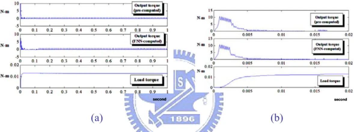 Figure 2-13: The torque estimation results of 1/40 rated speed command:(a)Full-time  period results;(b)Transient results