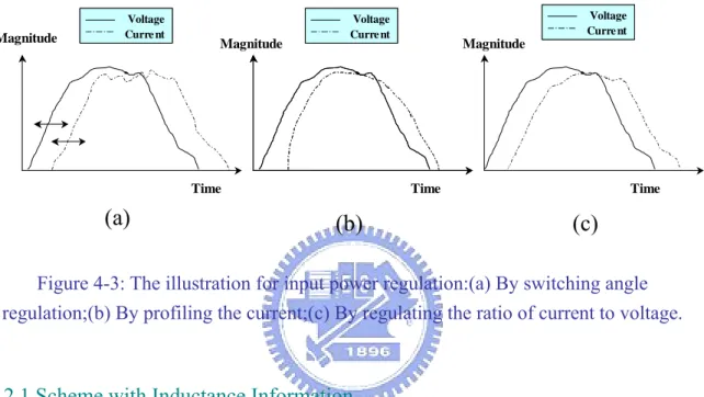 Figure 4-3: The illustration for input power regulation:(a) By switching angle  regulation;(b) By profiling the current;(c) By regulating the ratio of current to voltage