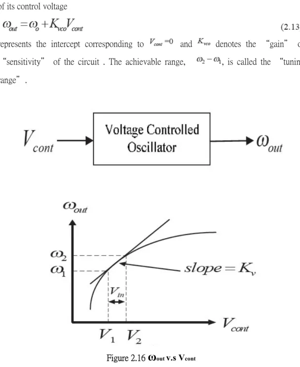 Figure 2.16  ω out  v.s V cont 