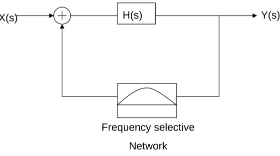Figure 2.2 Addition of frequency-selective network 