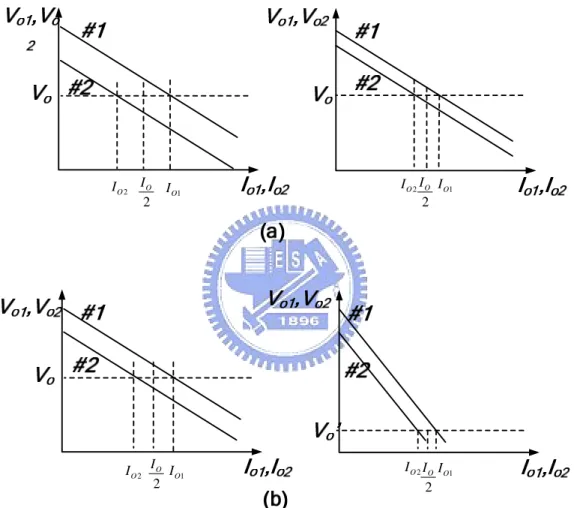 Fig.  3.  The  current  sharing  performance  of  droop  method  at  (a)  different  output  voltage  for  converters  with  no-load  current  and  (b)  different  output  voltage  droop  slope