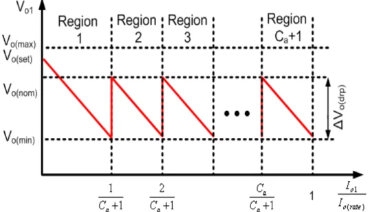 Fig. 11. C a +1 raising voltage region for breaking through the limitation of  conventional droop technique
