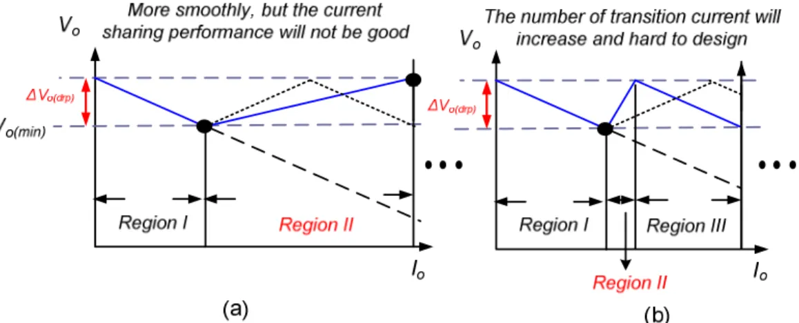 Fig. 17. The waveform of output voltage for different design in compensation region    (a) smaller slope (b) bigger slope 