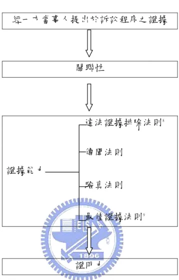 圖 4-1  證據能力與證明力與刑事證據法則對應關係  經一方當事人提出於訴訟程序之證據       關聯性                        違法證據排除法則 8 傳聞法則  證據能力    驗真法則  最佳證據法則 9 證明力                           8   本文違法證據排除法則在檢驗順序上應優先於傳聞法則，因為在美國制度上，前者之規範多 為美國聯邦憲法（修正案）位階，傳聞法則規範之相對位階較低。此外，若證據之取得為違 法遭排除，則不會進行其他證據規則之檢驗。至於