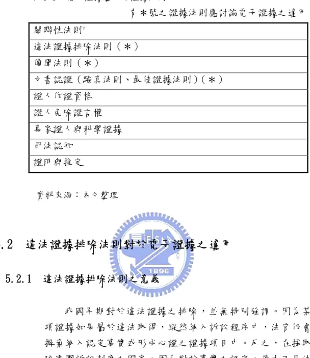 表 5-1  電子證據適用之證據法則  有＊號之證據法則應討論電子證據之適用  關聯性法則 9 違法證據排除法則（＊）  傳聞法則（＊）  文書認證（驗真法則、最佳證據法則） （＊）  證人作證資格  證人免除證言權  專家證人與科學證據  司法認知  證明與推定  資料來源：本文整理  5.2  違法證據排除法則對於電子證據之適用  5.2.1  違法證據排除法則之意義  我國早期對於違法證據之排除，並無特別強調。因為某 項證據如果屬於違法取得，縱然納入訴訟程序中，法官仍會 摒棄納入認定事實或形成心證之證
