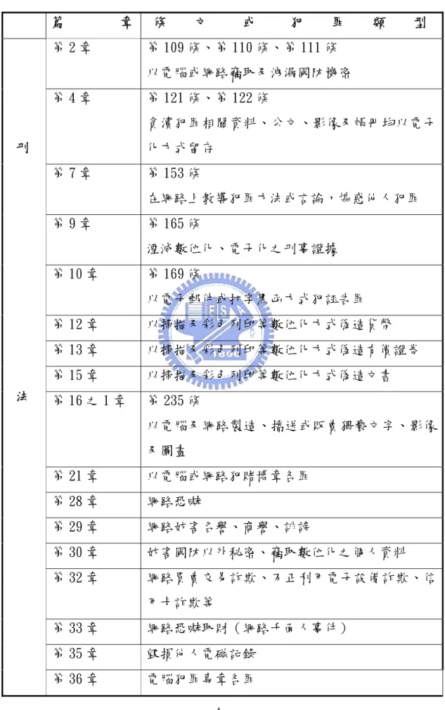 表 1-1  實務上常見以電腦或網路為犯罪媒介之犯罪類型          篇        章  條    文     或     犯    罪    類    型  第 2 章  第 109 條、第 110 條、第 111 條  以電腦或網路竊取及洩漏國防機密  第 4 章  第 121 條、第 122 條    貪瀆犯罪相關資料、公文、影像及帳冊均以電子 化方式留存  第 7 章  第 153 條     在網路上教導犯罪方法或言論，煽惑他人犯罪  第 9 章  第 165 條  湮滅數位化、電子化之