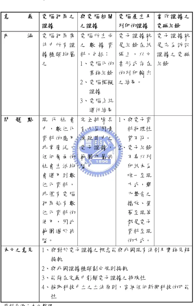 表 2-1  電子證據意義分析  意      義  電 腦 犯 罪 之 證據  與 電 腦 相 關之證據  電 腦 產 生 及列印的證據  當 作 證 據 之電磁紀錄  內      涵  電 腦 犯 罪 案 件 中 所 有 證 據 種 類 均 屬 之  電 腦 所 生 成之 數 據 資料，包括： 1、電腦化的 業務紀錄 2、電腦模擬 證據  3、電腦系統 運行結果 電 子 證 據 就是 紀 錄 在 紙張 上 ， 以 文書 形 式 存 在的 列 印 輸 出之結果。  電 子 證 據 就是 充 為 訴 訟證