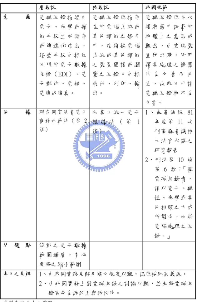 表 2-2  電磁紀錄內涵分析  廣義說  狹義說  我國規範  意      義  電 磁 紀 錄 指 經 由 電 子 、 光 學 或 類 似 手 段 生 成 儲 存 或 傳 遞 的 信 息 ， 這 些 手 段 包 括 但 不 限 於 電 子 數 據 交換（EDI）、電 子 郵 件 、 電 報 、 電傳或傳真。 電 磁 紀 錄 係 指 存在 於 電 腦 系 統 或其 他 類 似 之 媒 介中 ， 能 夠 被 電 腦系 統 或 其 他 類 似之 裝 置 閱 讀 或 瀏覽 之 紀 錄 。 包 括執 行 、 列