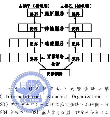 圖 2-2  TCP/IP 資料傳輸程序 145