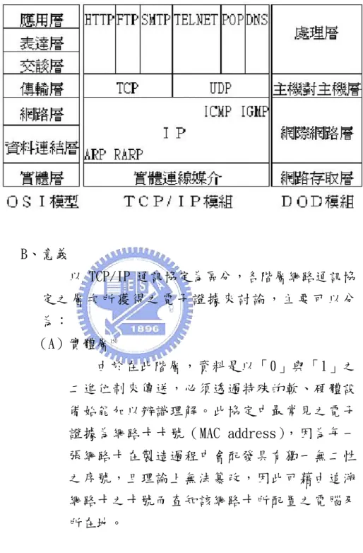 圖 2-5 OSI 模型、TCP/IP 協定及 DOD 模組的關係圖 149    B、意義  以 TCP/IP 通訊協定為區分，各階層網路通訊協 定之層次所獲得之電子證據來討論，主要可以分 為：  （A）實體層 150                           由於在此階層，資料是以「0」與「1」之 二進位制來傳送，必須透過特殊的軟、硬體設 備始能加以辨識理解。此協定中最常見之電子 證據為網路卡卡號（MAC address），因為每一 張網路卡在製造過程中會配發具有獨一無二性 之序號，且理論上無
