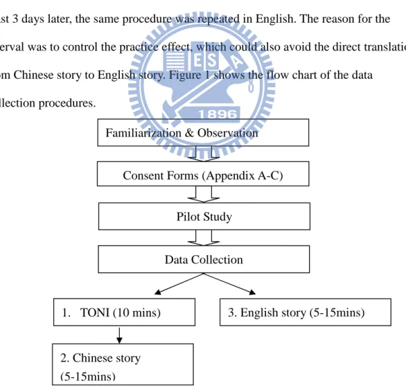 Figure 1. Flow chart of the data collection procedures. Familiarization &amp; Observation   