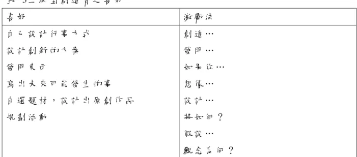 表   3立 法 型 創 造 者 之 喜 好   喜 好   激 勵 法   自 己 設 計 行 事 方 式   設 計 創 新 的 方 案   發 明 東 西   寫 出 未 來 可 能 發 生 的 事   自 選 題 材 ， 設 計 出 原 創 作 品   規 劃 活 動   創 造 …  發 明 …   如 果 你 …  想 像 …  設 計 …  將 如 何 ？   假 設 …   觀 念 為 何 ？   表   4行 政 型 守 矩 者 之 喜 好   喜 好   激 勵 法   處 理 預 先 
