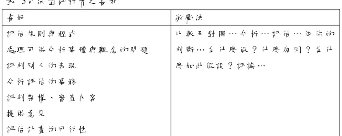 表   5司 法 型 評 析 者 之 喜 好   喜 好   激 勵 法   評 估 規 則 與 程 式   處 理 可 供 分 析 事 體 與 觀 念 的 問 題   評 判 別 人 的 表 現   分 析 評 估 的 事 務   評 判 架 構 、 審 查 內 容   提 供 意 見   評 估 計 畫 的 可 行 性   比 較 及 對 照 … 分 析 … 評 估 … 依 你 的判 斷 … 為 什 麼 做 ？ 什 麼 原 因 ？ 為 什麼 如 此 假 設 ？ 評 論 …   Sternberg 提 出