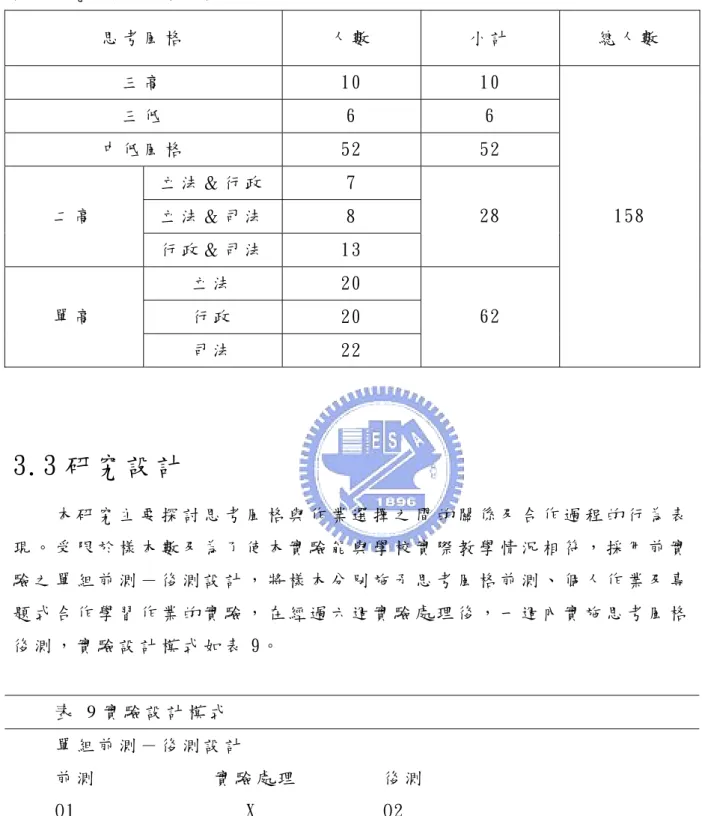 表   8 研 究 對 象 之 思 考 風 格 分 佈   思 考 風 格   人 數   小 計   總 人 數   三 高   10  10  三 低   6  6  中 低 風 格   52  52  立 法 ＆ 行 政   7  立 法 ＆ 司 法   8 二 高   行 政 ＆ 司 法   13  28  立 法   20  行 政   20 單 高   司 法   22  62  158  3.3 研 究 設 計   本 研 究 主 要 探 討 思 考 風 格 與 作 業 選 擇 之 間 的 關