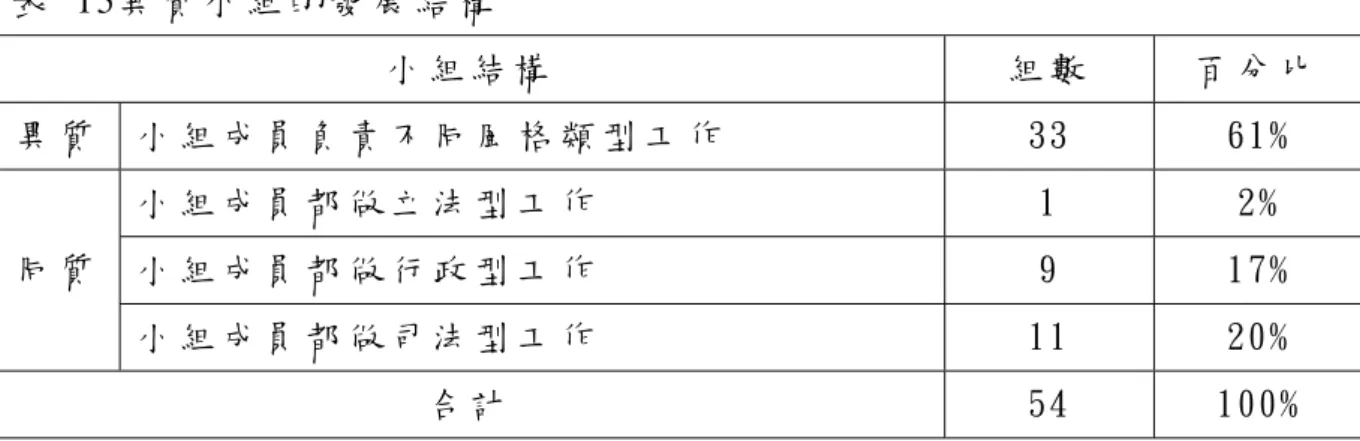 表  15異 質 小 組 的 發 展 結 構   小 組 結 構   組 數   百 分 比   異 質   小 組 成 員 負 責 不 同 風 格 類 型 工 作   33  61%  小 組 成 員 都 做 立 法 型 工 作   1  2%  小 組 成 員 都 做 行 政 型 工 作   9  17% 同 質   小 組 成 員 都 做 司 法 型 工 作   11  20%  合 計   54  100%  （ 六 ） 發 展 成 異 質 結 構 小 組 的 單 高 風 格 成 員 是 否 負 責