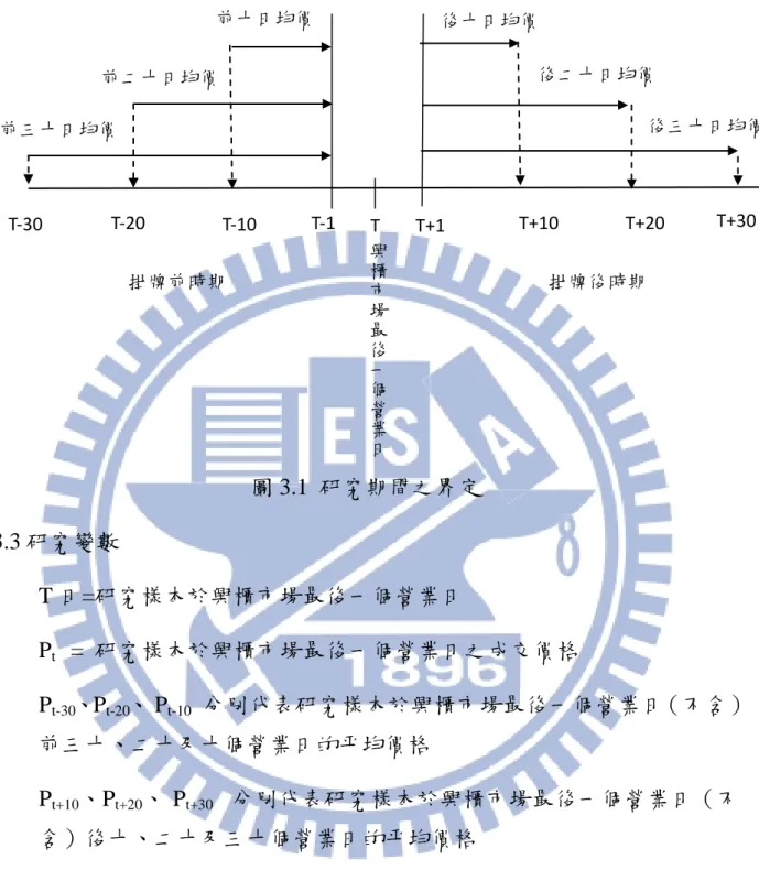 圖 3.1  研究期間之界定  3.3 研究變數  T 日=研究樣本於興櫃市場最後一個營業日  P t   =  研究樣本於興櫃市場最後一個營業日之成交價格  P t-30 、P t-20 、 P t-10   分別代表研究樣本於興櫃市場最後一個營業日（不含） 前三十、二十及十個營業日的平均價格  P t+10 、P t+20 、 P t+30    分別代表研究樣本於興櫃市場最後一個營業日（不 含）後十、二十及三十個營業日的平均價格  3.4 研究方法之統計檢定  本文分別檢定掛牌前股價是否呈現漲勢及掛牌