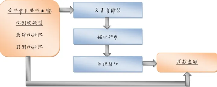 圖 3  受害者歸咎、福祉評價、同理關切做為中介變數對於捐款金額之影響圖 