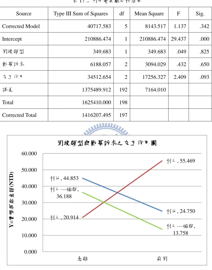 表 17 二因子變異數分析結果 