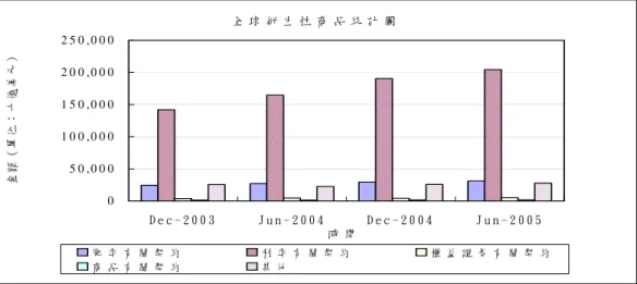 圖 A-2  全球利率衍生性商品統計圖 24