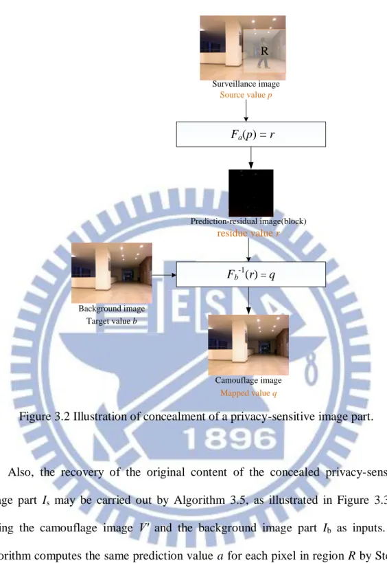 Figure 3.2 Illustration of concealment of a privacy-sensitive image part. 