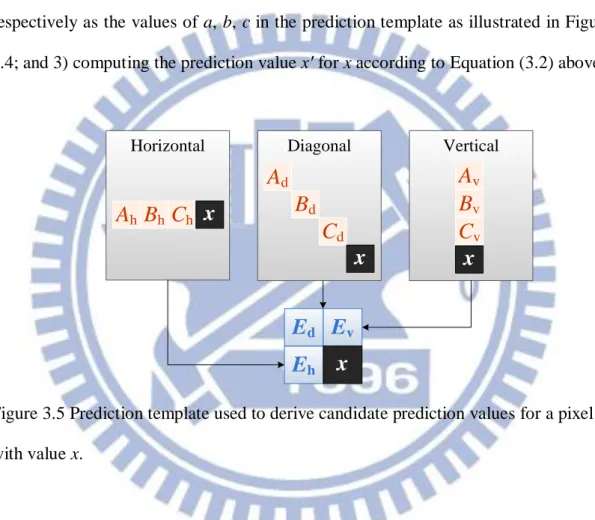 Figure 3.5 Prediction template used to derive candidate prediction values for a pixel P  with value x