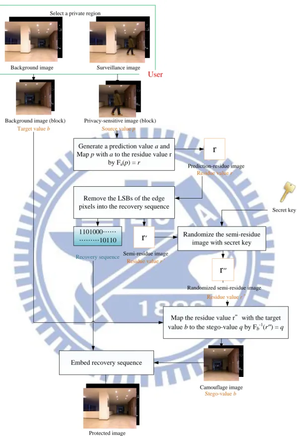 Figure 3.9 Flowchart of the proposed privacy-sensitive region concealment process. 