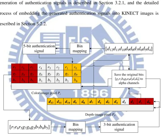 Figure 3.1 Illustration of the authentication signals generation and embedding. 