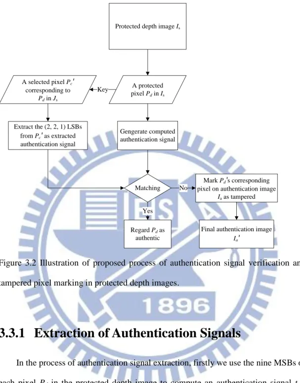 Figure  3.2  Illustration  of  proposed  process  of  authentication  signal  verification  and  tampered pixel marking in protected depth images