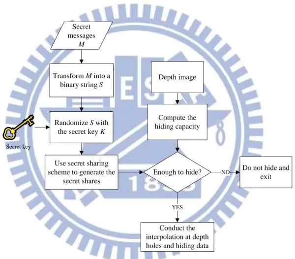 Figure  4.1  Illustration  of  secret-message  transformation  and  hiding  in  the  depth  image