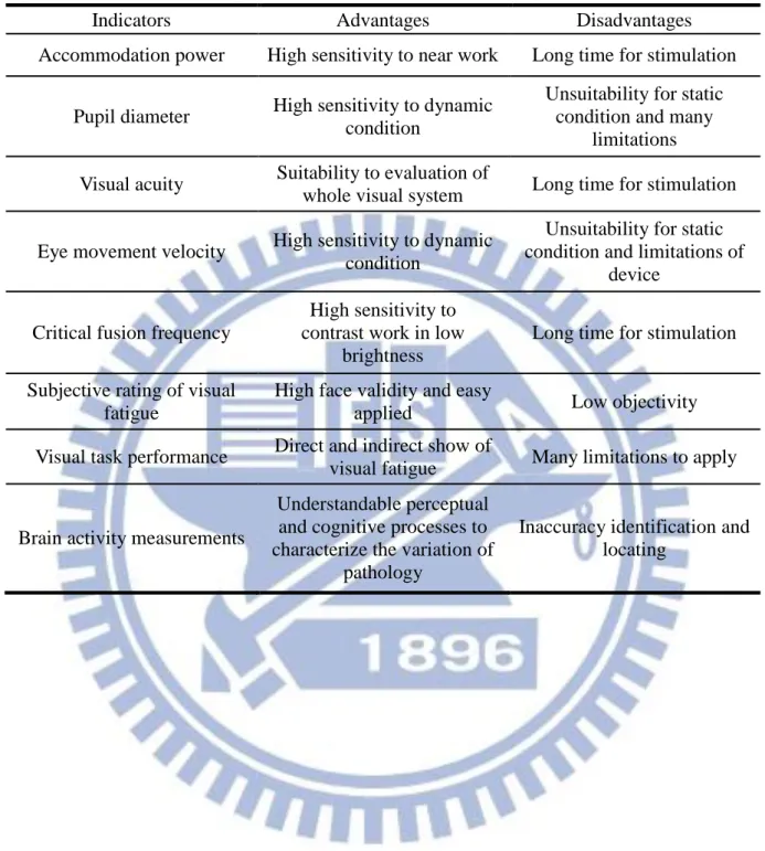 Table 2-1: The comparisons of eight indicators. 