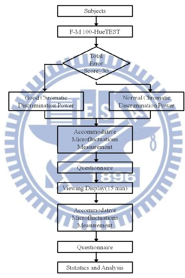 Figure 5-8: The flow chart of experimental process. 
