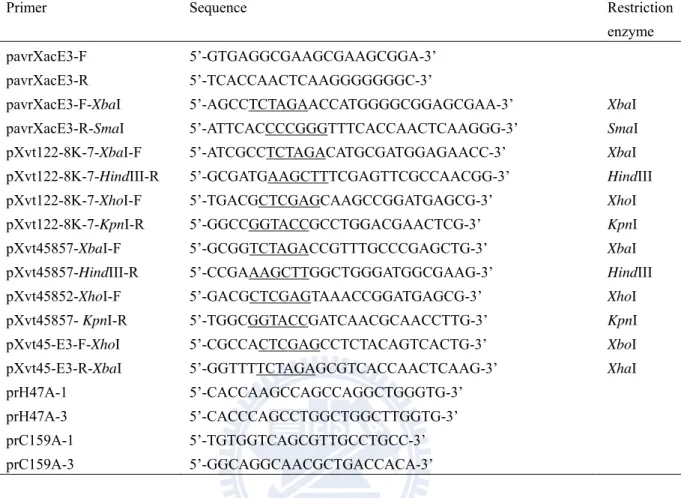 表 2-2.  研究中所使用之引子  Table 2-2. Primers used in this study 