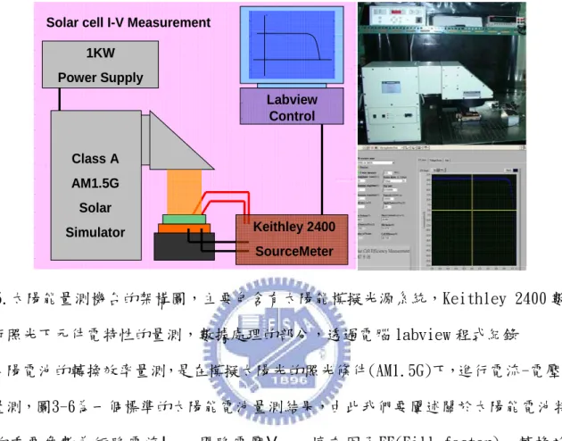 圖 3-5.太陽能量測機台的架構圖，主要包含有太陽能模擬光源系統，Keithley 2400 數位電 表進行照光下元件電特性的量測，數據處理的部分，透過電腦 labview 程式紀錄 