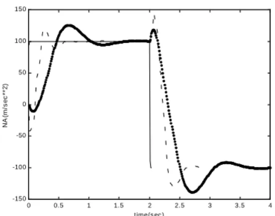 Figure 8 The performance of CMAC control system