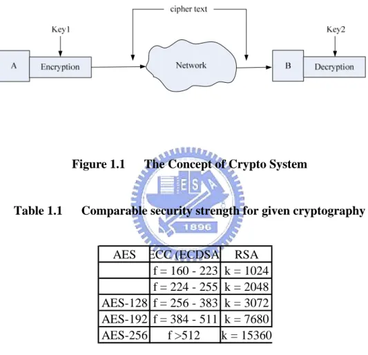 Figure 1.1      The Concept of Crypto System 