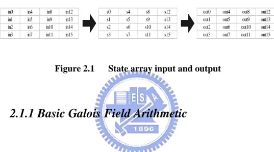 Figure 2.1      State array input and output 