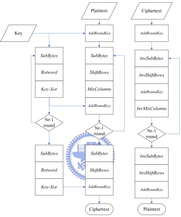 Figure 2.2      The Procedure of Encryption and Decryption 