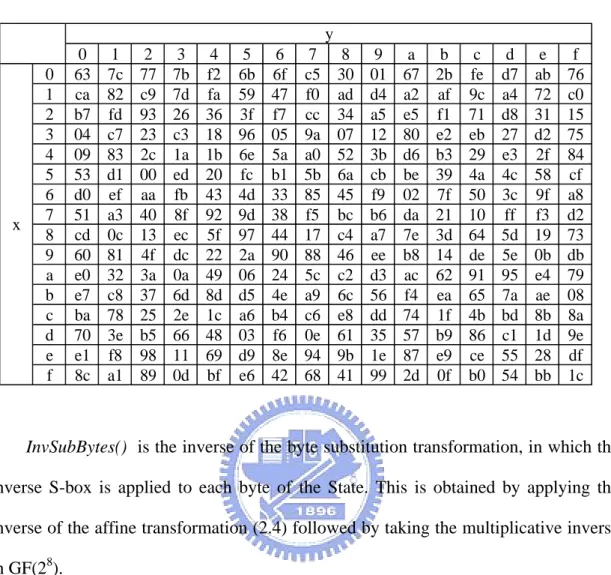 Table 2.3      S-Box, a substitution table for the byte {xy} 16 0 1 2 3 4 5 6 7 8 9 a b c d e f 0 63 7c 77 7b f2 6b 6f c5 30 01 67 2b fe d7 ab 76 1 ca 82 c9 7d fa 59 47 f0 ad d4 a2 af 9c a4 72 c0 2 b7 fd 93 26 36 3f f7 cc 34 a5 e5 f1 71 d8 31 15 3 04 c7 23