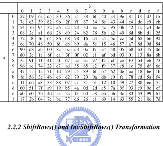 Table 2.4      Inverse S-Box, a substitution table for the byte {xy} 16 0 1 2 3 4 5 6 7 8 9 a b c d e f 0 52 09 6a d5 30 36 a5 38 bf 40 a3 9e 81 f3 d7 fb 1 7c e3 39 82 9b 2f ff 87 34 8e 43 44 c4 de e9 cb 2 54 7b 94 32 a6 c2 23 3d ee 4c 95 0b 42 fa c3 4e 3 