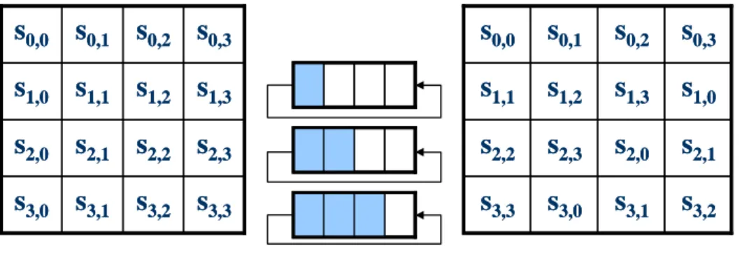Figure 2.6   ShiftRows() operates on the row of the State 