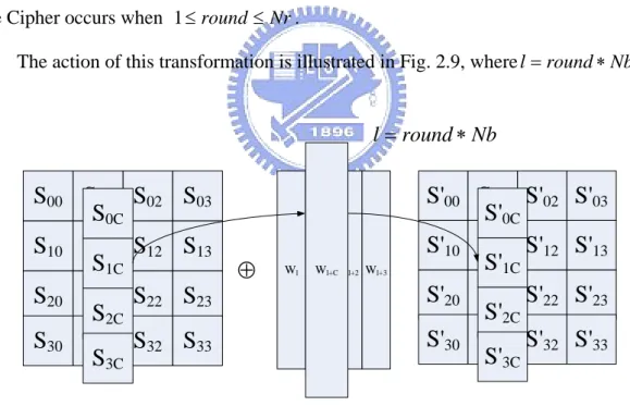 Figure 2.9   AddRoundKey() XORs each column of the State with a word   