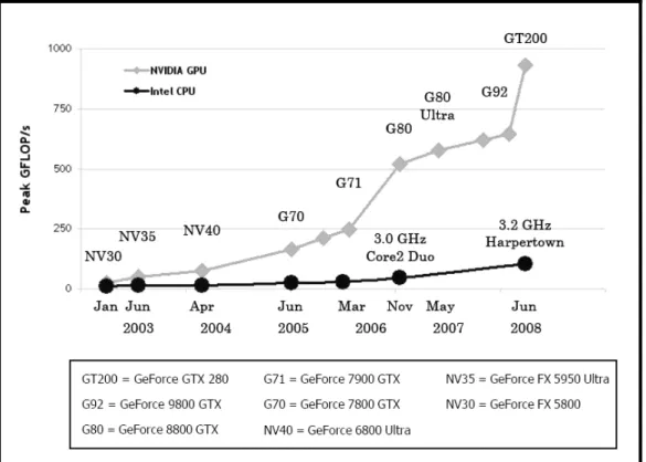 圖 1-1 GPU 及 CPU 浮點運算速度比較圖 