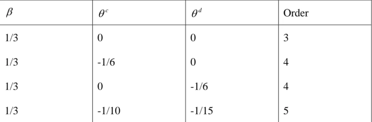 表 3-1  精度係數值  β   θ  c θ  d Order  1/3  1/3  1/3  1/3  0  -1/6 0  -1/10  0 0  -1/6  -1/15  3 4 4 5 
