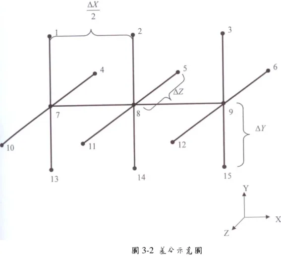 圖 3-2  差分示意圖 