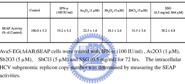 Table 1. Inhibition of HCV replication by antimony in the reporter-based cells. 