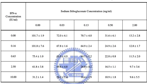 Table 2. Effects of combination of SSG and IFN-α on HCV replication.    9.6 ± 5.510.9 ± 1.816.4 ± 1.926.2 ± 2.431.2 ± 1.410.009.7 ± 3.616.5 ± 1.126.8 ± 4.249.6 ± 4.861.8 ± 3.82.50 11.5 ± 2.022.8 ± 0.844.7 ± 2.262.0 ± 4.975.4 ± 1.00.6312.8 ± 1.724.9 ± 2.664