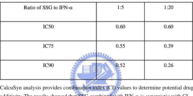 Table 3. Interaction of SSG with IFN-α    0.260.52IC900.390.55IC750.600.60IC50 1:20Ratio of SSG to IFN-α1:50.260.52IC900.390.55IC750.600.60IC501:20Ratio of SSG to IFN-α1:5