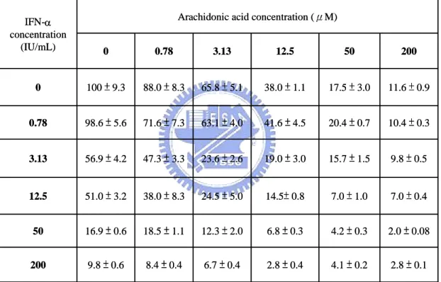 Table 4. Effects of Combination of Arachidonic Acid and IFN-α on of HCV  Replication  2.8 ± 0.14.1 ± 0.22.8 ± 0.46.7 ± 0.48.4 ± 0.49.8 ± 0.6200 2.0 ± 0.084.2 ± 0.36.8 ± 0.312.3 ± 2.018.5 ± 1.116.9 ± 0.6507.0 ± 0.47.0 ± 1.014.5± 0.824.5 ± 5.038.0 ± 8.351.0 