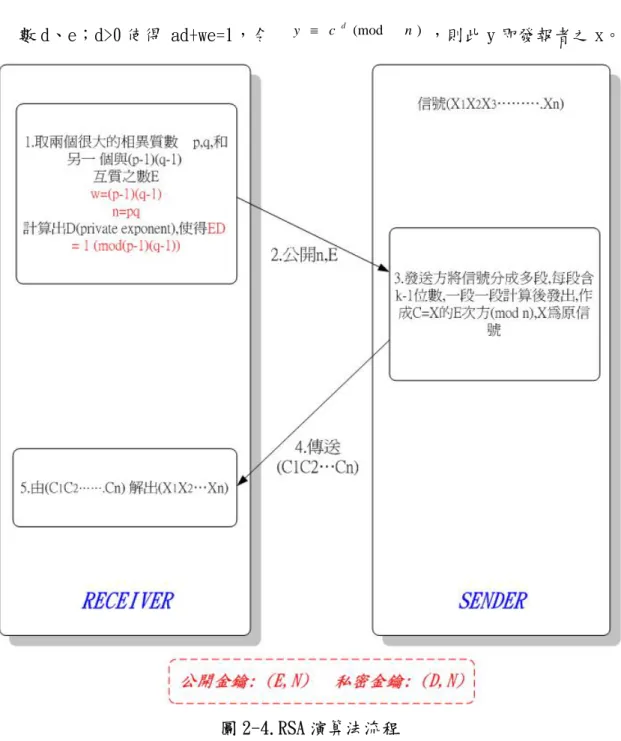 圖 2-4.RSA 演算法流程 