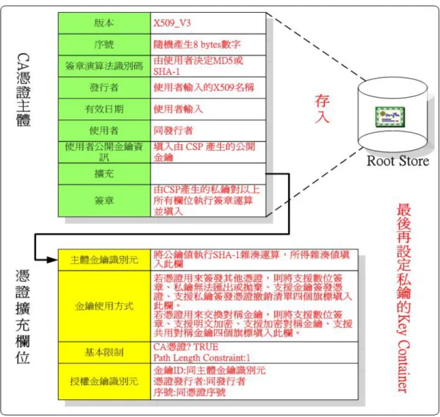 圖 3-8 以 CryptoAPI 產生 CA 憑證 